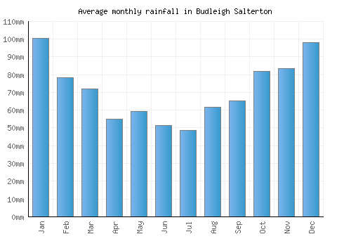 Budleigh Salterton monthly rainfall chart (mm)