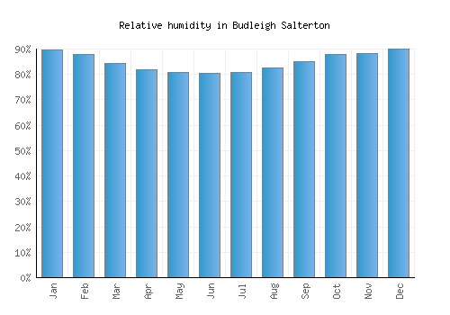Budleigh Salterton relative humidity averages
