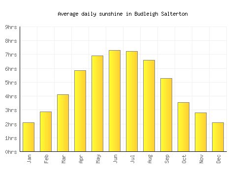 Budleigh Salterton average daily sunshine chart