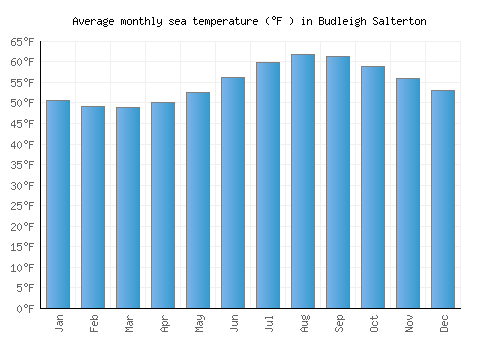Budleigh Salterton average sea temperature chart (Fahrenheit)