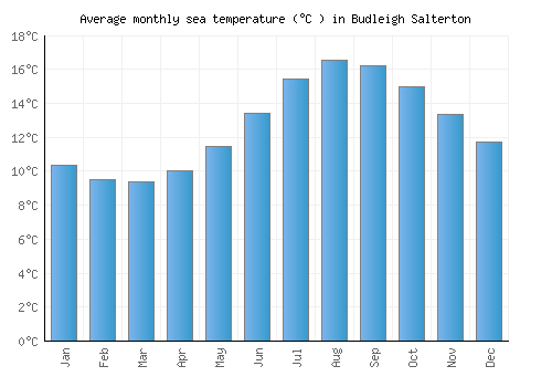 Budleigh Salterton average sea temperature chart (Celsius)