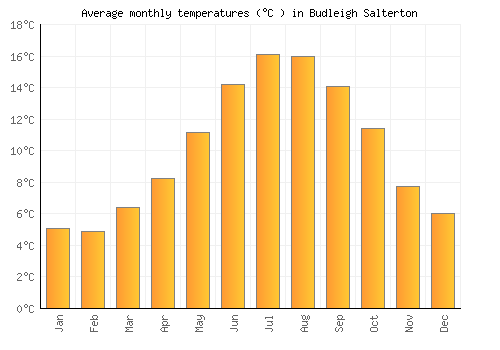 Budleigh Salterton average temperature chart (Celsius)