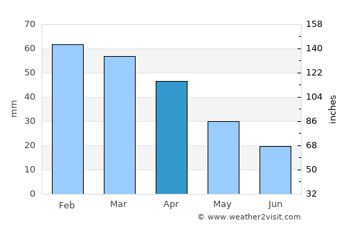 Budoni average rain in April