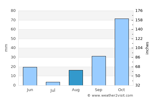 Budoni average rain in August