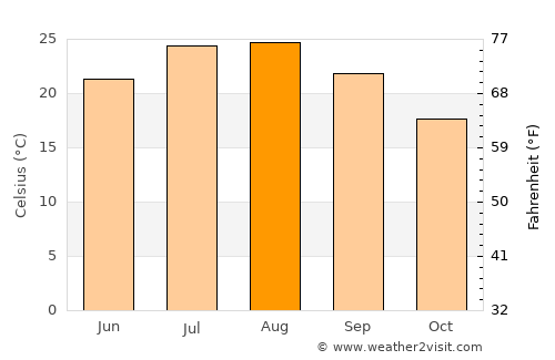 Budoni average temperature in August