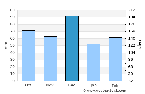 Budoni average rain in December