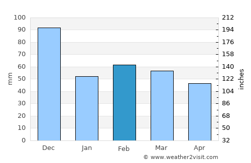 Budoni average rain in February
