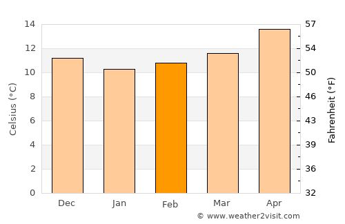 Budoni average temperature in February