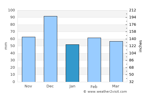 Budoni average rain in January