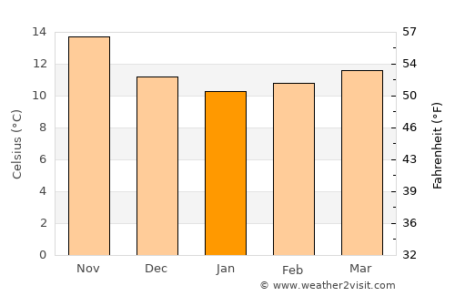Budoni average temperature in January