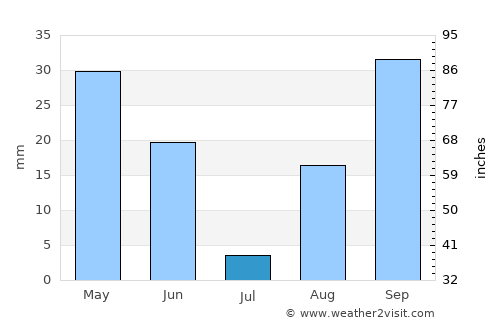 Budoni average rain in July