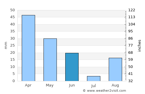 Budoni average rain in June