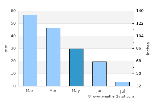 Budoni average rain in May