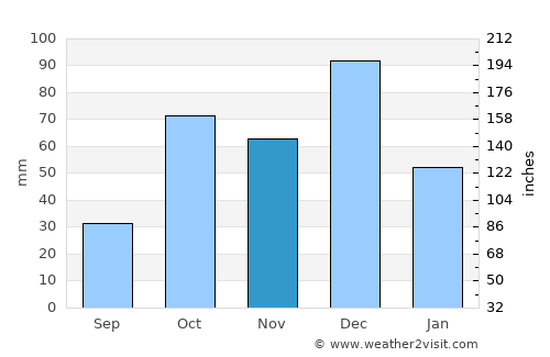 Budoni average rain in November