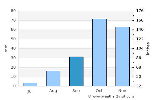Budoni average rain in September