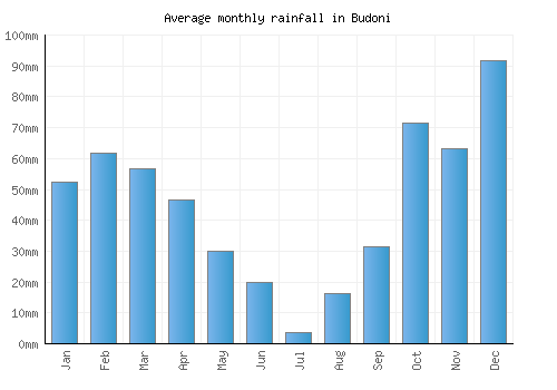 Budoni monthly rainfall chart (mm)