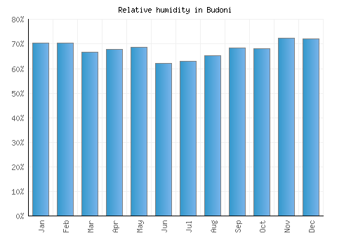 Budoni relative humidity averages