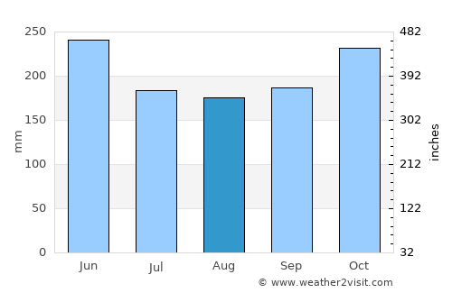 Budta average rain in August