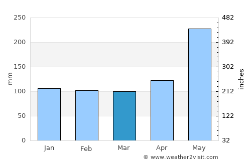 Budta average rain in March