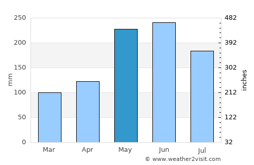 Budta average rain in May