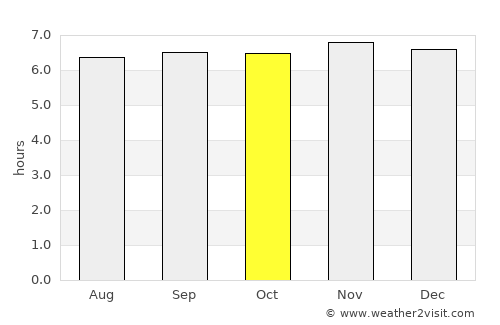 Budta average rain in October