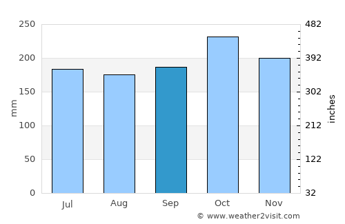 Budta average rain in September