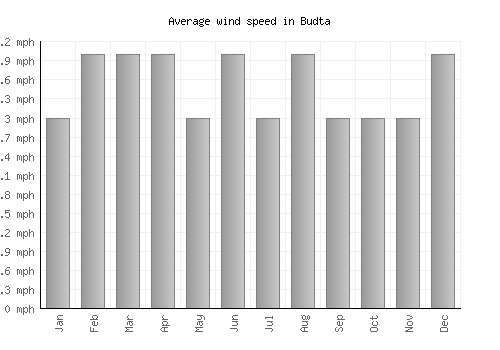 Budta average winspeed by month (mph)