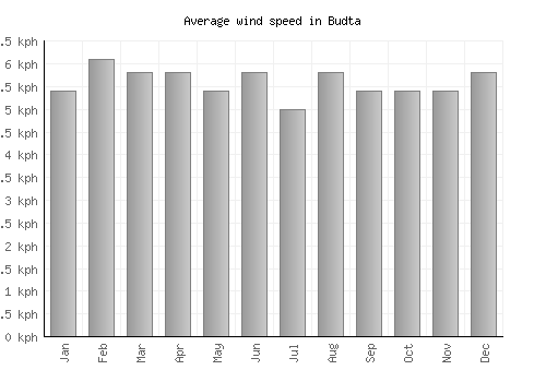 Budta average winspeed by month (km/h)