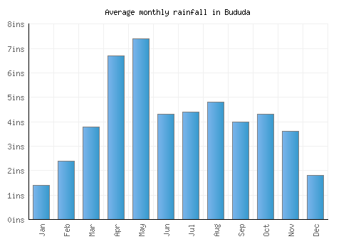 Bududa monthly rainfall chart (inches)