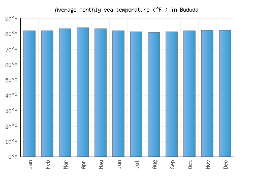 Bududa average sea temperature chart (Fahrenheit)