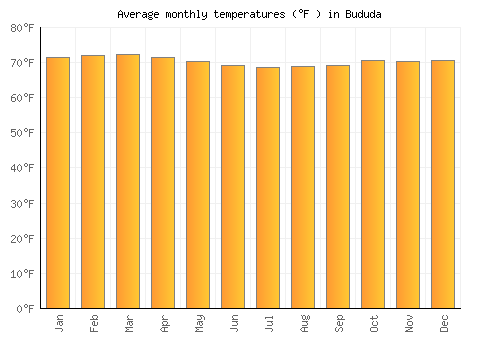 Bududa average temperature chart (Fahrenheit)