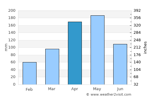 Bududa average rain in April