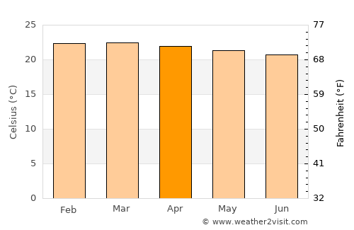 Bududa average temperature in April