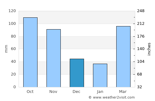 Bududa average rain in December