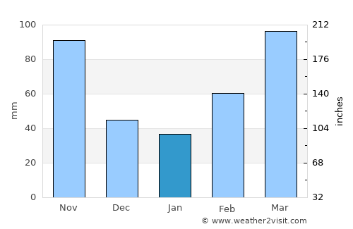 Bududa average rain in January