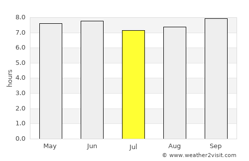 Bududa average rain in July