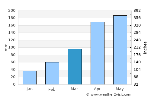 Bududa average rain in March
