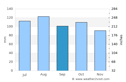 Bududa average rain in September