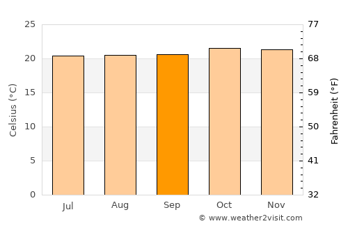 Bududa average temperature in September