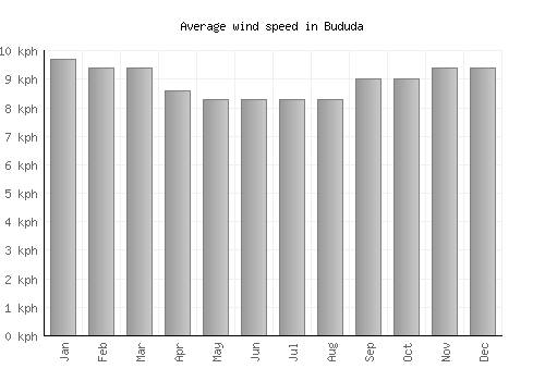 Bududa average winspeed by month (km/h)