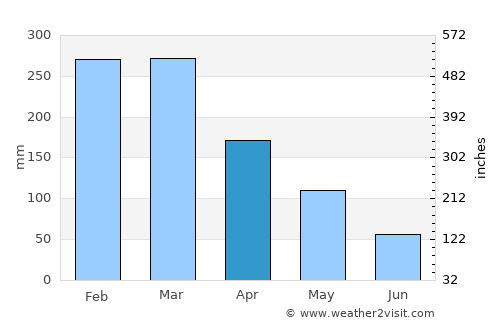 Buduran average rain in April
