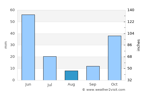 Buduran average rain in August