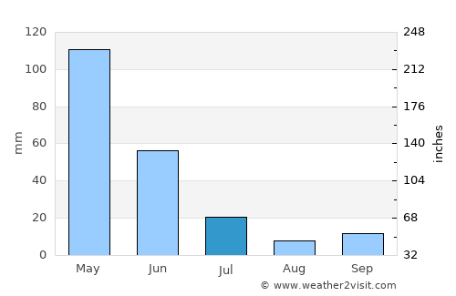 Buduran average rain in July
