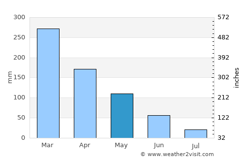 Buduran average rain in May