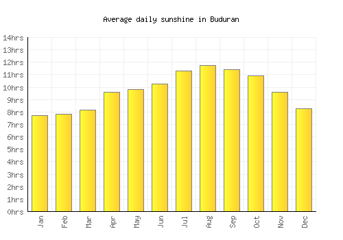 Buduran average daily sunshine chart