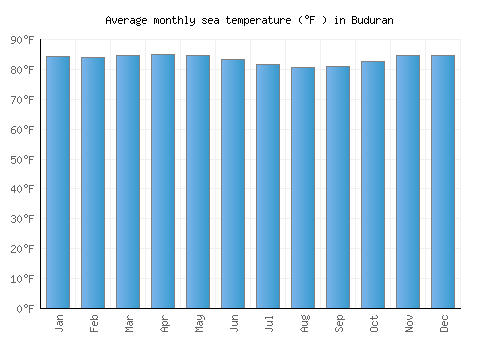 Buduran average sea temperature chart (Fahrenheit)