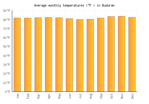 Buduran average temperature chart (Fahrenheit)