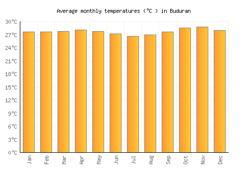 Buduran average temperature chart (Celsius)