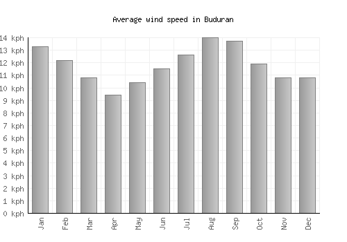Buduran average winspeed by month (km/h)