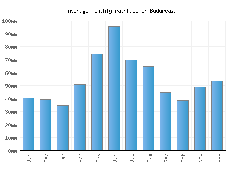 Budureasa monthly rainfall chart (mm)